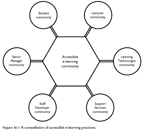 Constellation of accessible elearning practices