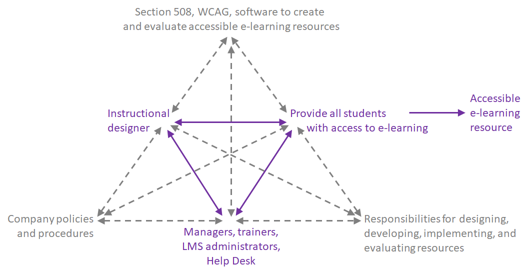 Example diagram for the second generation of Activity Theory