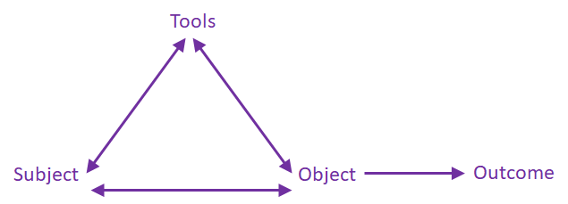 Diagram for the first generation of Activity Theory