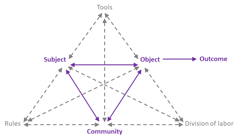 Diagram for the second generation of Activity Theory