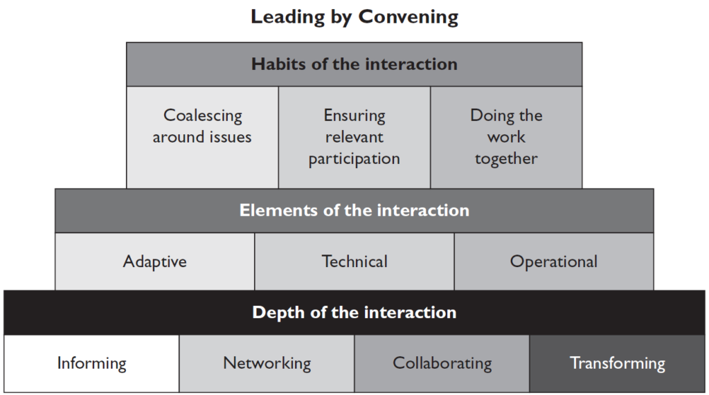 The Leading by Convening framework, as discussed in this text