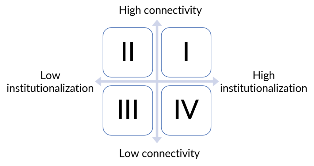 Andriessen's taxonomy of knowledge communities placed in a quadrant, as discussed below