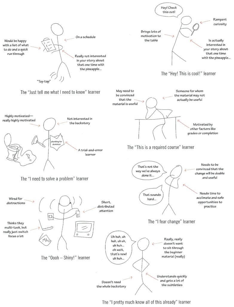 Stick figures showing different learner motivations, which is discussed in this section.