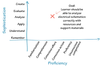 Table with Bloom's taxonomy on the Y-axis and Gery's proficiency taxonomy on the X-axis